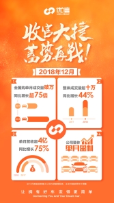 與淘寶合作等多重利好助推，優(yōu)信全國購12月成交量破萬