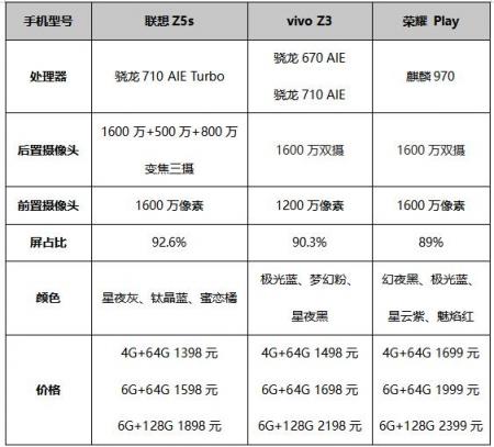 過(guò)年換機(jī) 看完聯(lián)想Z5s、榮耀 Play、vivo Z3對(duì)比就知道買(mǎi)哪款了