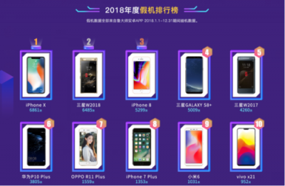 魯大師發(fā)布2018年度假機榜：iPhone X假機最多！