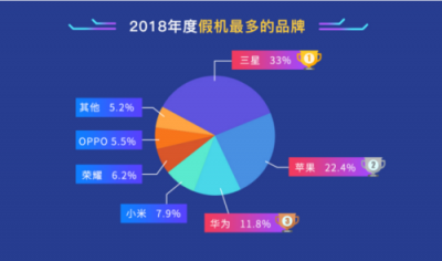 魯大師發(fā)布2018年度假機榜：iPhone X假機最多！