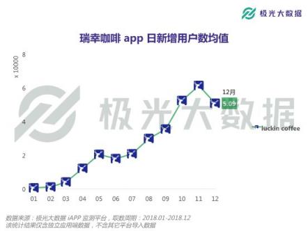 極光大數(shù)據(jù)：或?qū)⒏案跧PO的瑞幸咖啡，應(yīng)用月均DAU近27