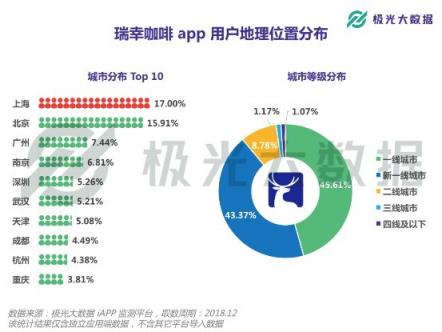 極光大數(shù)據(jù)：或?qū)⒏案跧PO的瑞幸咖啡，應(yīng)用月均DAU近27
