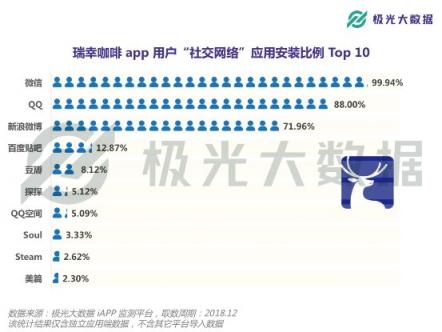 極光大數(shù)據(jù)：或?qū)⒏案跧PO的瑞幸咖啡，應(yīng)用月均DAU近27