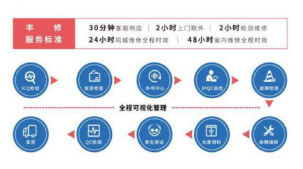 5G開啟萬物智聯新時代 順豐豐修革新售后服務體驗
