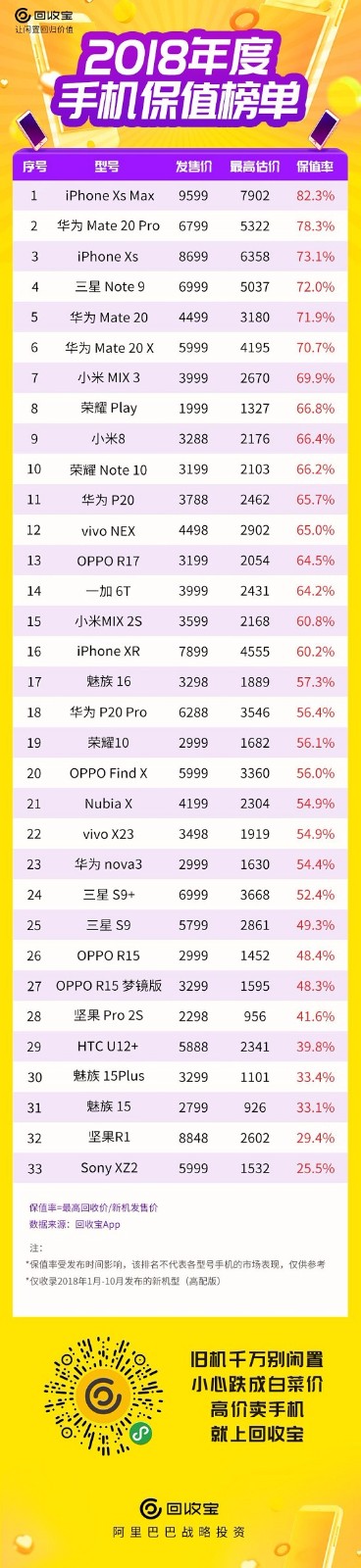 2018手機(jī)保值排行榜出爐：國(guó)貨崛起，前10名華為力奪5席