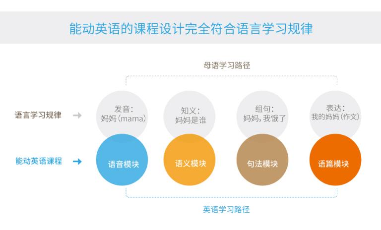 能動(dòng)英語：其實(shí)英語學(xué)習(xí)也有捷徑