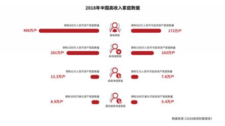 15年來，中國千萬富豪始終最愛這張信用卡！