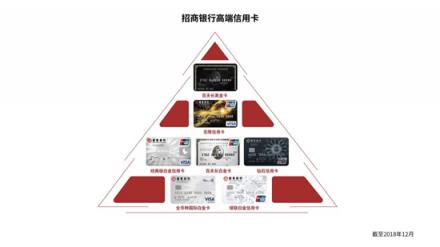 15年來，中國千萬富豪始終最愛這張信用卡！