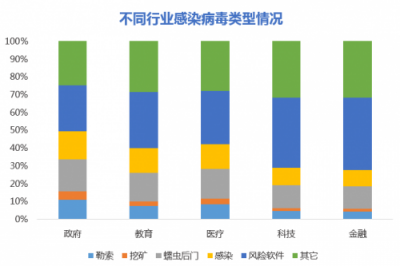 騰訊安全發(fā)布企業(yè)網(wǎng)絡(luò)安全年度報告：每周18%的企業(yè)受病毒木馬攻擊
