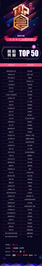 顏值與實(shí)力兼具，2018年度高校食堂TOP 50詮釋行業(yè)標(biāo)桿