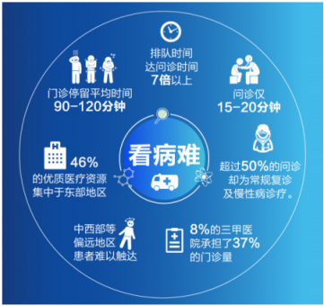 看病難、買藥累、刷醫(yī)保要排隊？手機家庭醫(yī)生了解一下