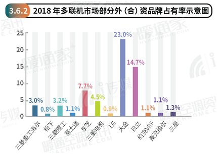 2018年度中央市場(chǎng)報(bào)告新鮮出爐！大金勢(shì)不可擋！