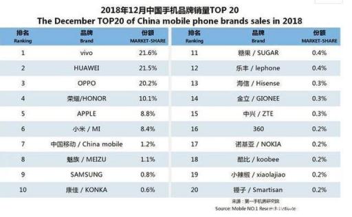 手機(jī)銷量排行出爐，BET365易主，華為第二OPPO第三