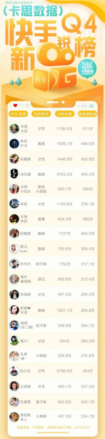 火星文化：2018快手Q4新銳榜火熱出爐，下沉內(nèi)容大受歡迎，老鐵經(jīng)濟(jì)仍是主流