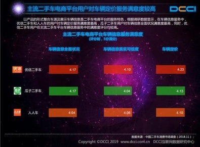 DCCI：九成用戶通過二手電商獲取信息，優(yōu)信滿意度最高