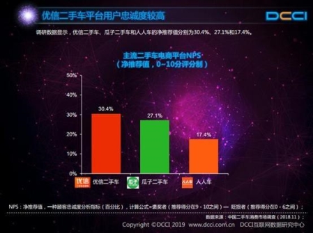 DCCI：九成用戶通過二手電商獲取信息，優(yōu)信滿意度最高
