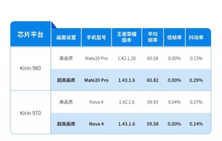 華為與榮耀旗艦雙雙斬獲GameBench Ultra評級，背后有怎樣的秘密？