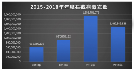 騰訊安全年度反病毒報告：整體形勢好轉 惡意攻擊依然突出