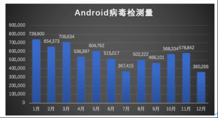 騰訊安全年度反病毒報告：整體形勢好轉 惡意攻擊依然突出