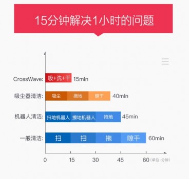 Bissell必勝、戴森爭霸清潔市場 誰才是中產(chǎn)新寵？