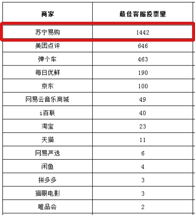 用好服務(wù)說話 蘇寧易購連續(xù)三年獲“電商行業(yè)年度最佳客服”獎