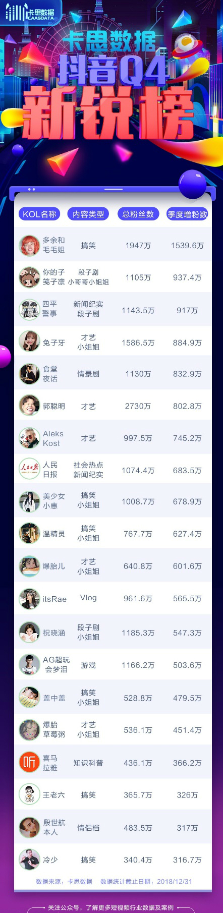 火星文化：多余和毛毛姐季度增粉1500萬霸榜，2019還有哪些內(nèi)容能走紅