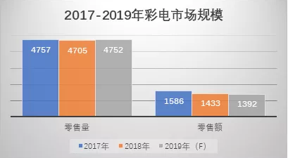 “彩電寒冬年”逆勢增長，蘇寧緣何成最大贏家？