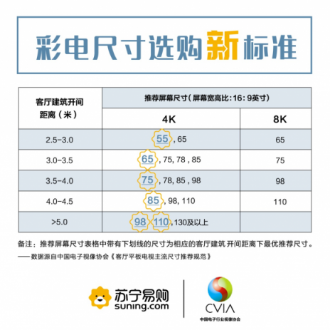 “彩電寒冬年”逆勢增長，蘇寧緣何成最大贏家？