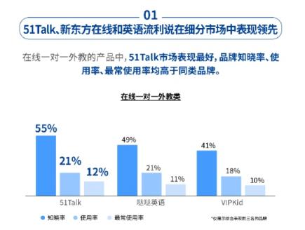51Talk菲教模式保障高頻學(xué)習(xí)，品牌表現(xiàn)獲社科院認可