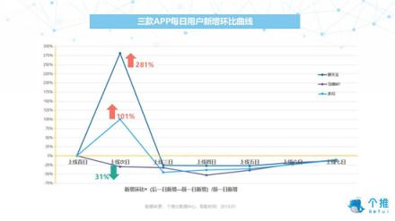 個推大數(shù)據(jù)：多閃、聊天寶、馬桶MT三款社交APP數(shù)據(jù)洞察