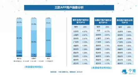 個推大數(shù)據(jù)：多閃、聊天寶、馬桶MT三款社交APP數(shù)據(jù)洞察