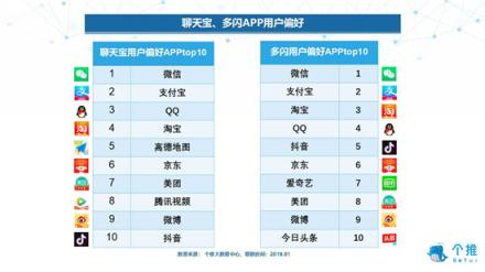 個推大數(shù)據(jù)：多閃、聊天寶、馬桶MT三款社交APP數(shù)據(jù)洞察