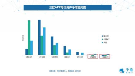 個推大數(shù)據(jù)：多閃、聊天寶、馬桶MT三款社交APP數(shù)據(jù)洞察
