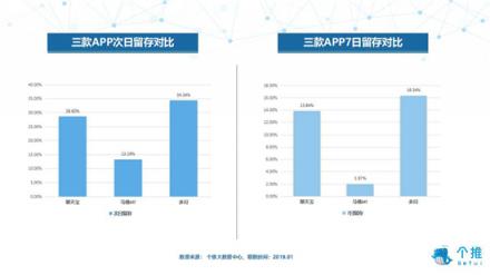 個推大數(shù)據(jù)：多閃、聊天寶、馬桶MT三款社交APP數(shù)據(jù)洞察