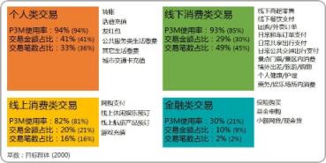 中國移動支付用戶規(guī)模近10億，微信支付滲透率達86.4%
