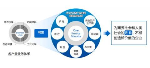 鼎新俱進，聚合價值——2019柯尼卡美能達媒體溝通會發(fā)布集團新戰(zhàn)略