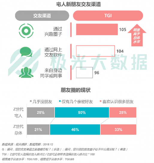 極光大數(shù)據(jù)：Z世代宅人面面觀，興趣之上、執(zhí)著專一