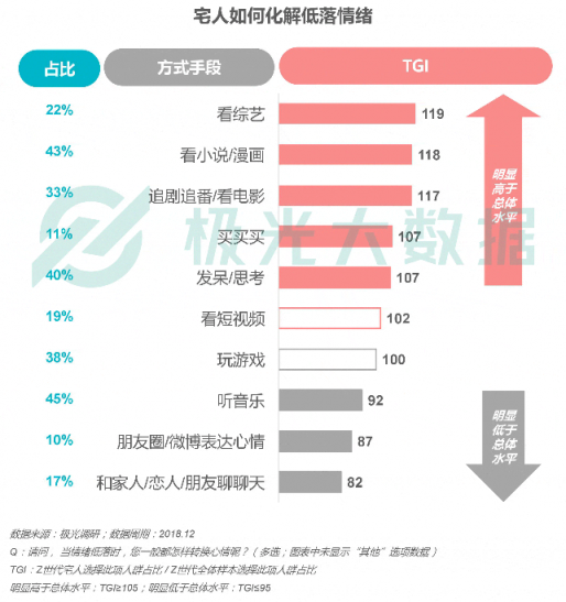 極光大數(shù)據(jù)：Z世代宅人面面觀，興趣之上、執(zhí)著專一