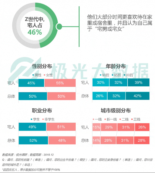極光大數(shù)據(jù)：Z世代宅人面面觀，興趣之上、執(zhí)著專一