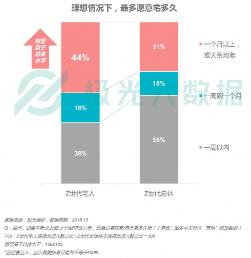 極光大數(shù)據(jù)：Z世代宅人面面觀，興趣之上、執(zhí)著專一