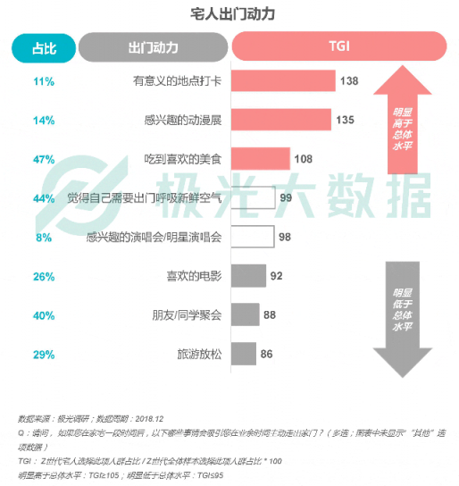 極光大數(shù)據(jù)：Z世代宅人面面觀，興趣之上、執(zhí)著專一
