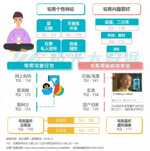極光大數(shù)據(jù)：Z世代宅人面面觀，興趣之上、執(zhí)著專一