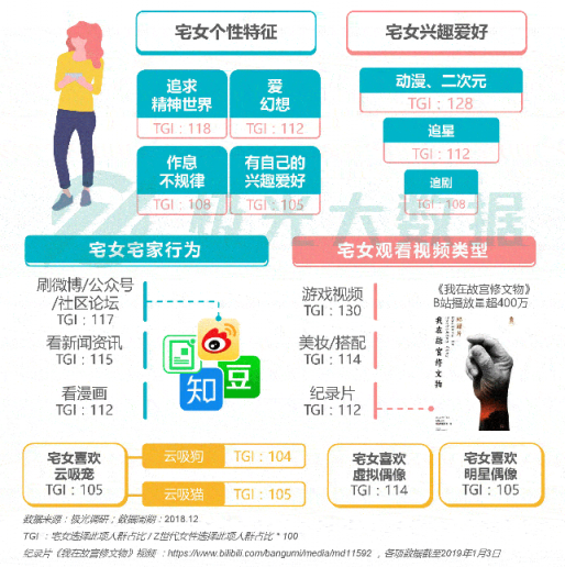 極光大數(shù)據(jù)：Z世代宅人面面觀，興趣之上、執(zhí)著專一