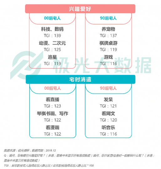 極光大數(shù)據(jù)：Z世代宅人面面觀，興趣之上、執(zhí)著專一
