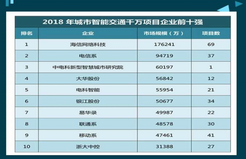 家電大王海信開出治堵妙方，其實(shí)只做了一件事