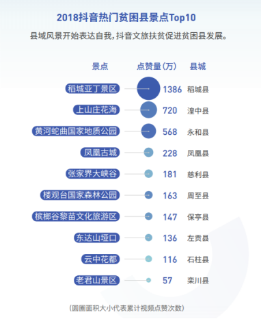 稻城亞丁景區(qū)當選2018抖音最熱門貧困縣景點