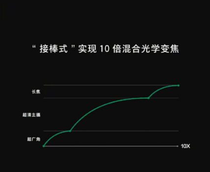 無損變焦手機，2019 OPPO 新大招！