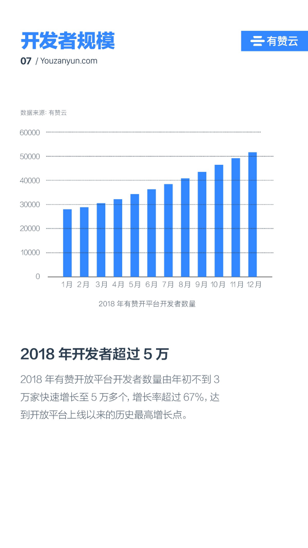 有贊云給商家“DIY的平臺(tái)” PaaS生態(tài)初長成