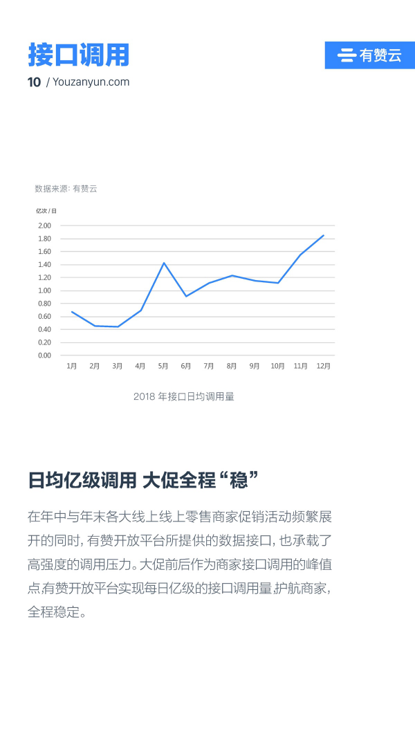 有贊云給商家“DIY的平臺(tái)” PaaS生態(tài)初長成