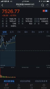 曾經(jīng)六次印證A股大盤走勢 融七牛再度打卡金融街